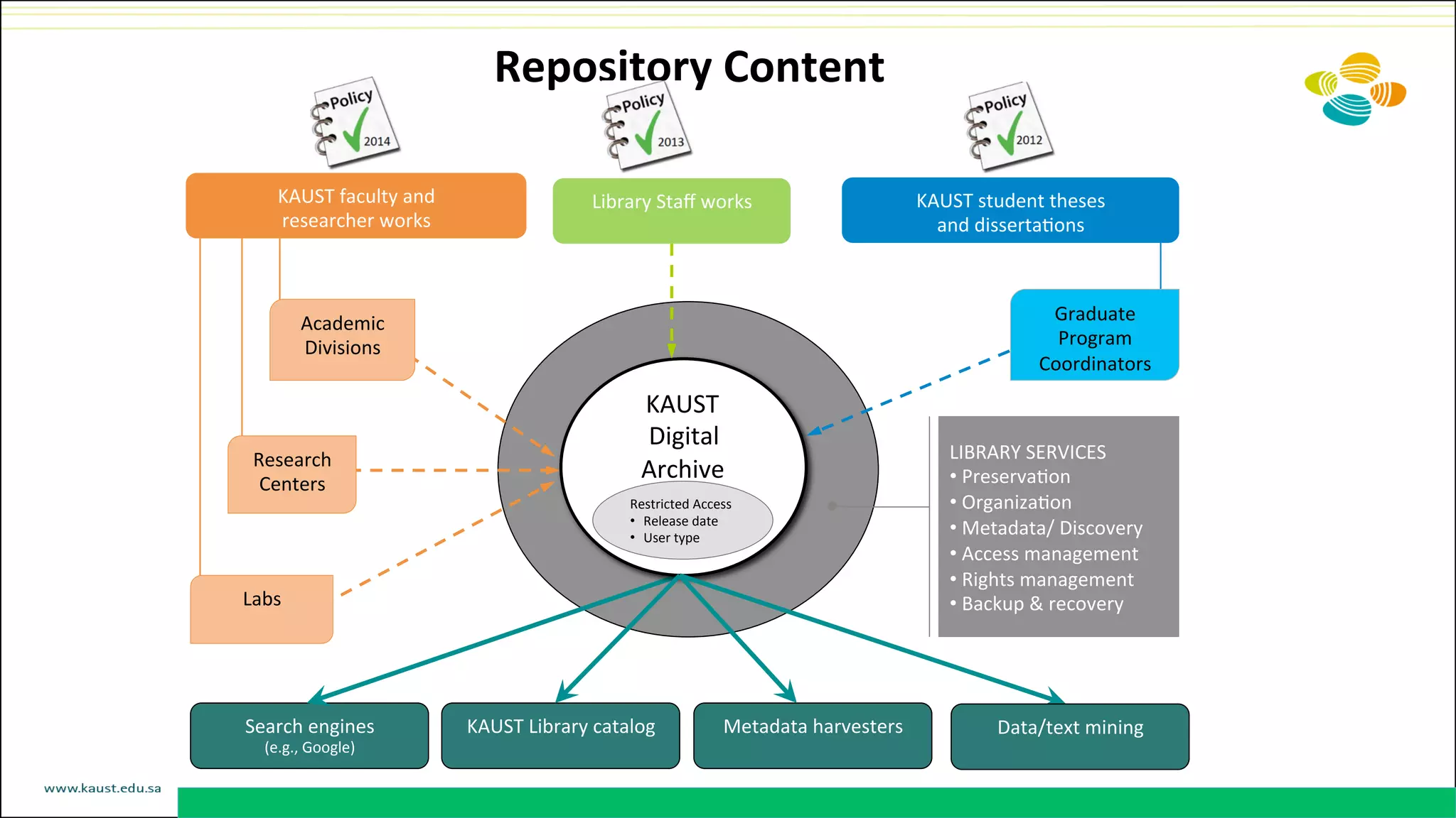 Repository	
  Content	
  
LIBRARY	
  SERVICES	
  
• 	
  PreservaDon	
  
• 	
  OrganizaDon	
  
• 	
  Metadata/	
  Discovery	
  
• 	
  Access	
  management	
  
• 	
  Rights	
  management	
  
• 	
  Backup	
  &	
  recovery	
  
Search	
  engines	
  
(e.g.,	
  Google)	
  
	
  
	
  
Metadata	
  harvesters	
  KAUST	
  Library	
  catalog	
  
KAUST	
  faculty	
  and	
  	
  
researcher	
  works	
  
KAUST	
  student	
  theses	
  	
  
and	
  dissertaDons	
  
KAUST	
  	
  
Digital	
  	
  
Archive	
  
	
  
	
  
Data/text	
  mining	
  
Labs	
  
Restricted	
  Access	
  
•  Release	
  date	
  
•  User	
  type	
  
Research	
  
Centers	
  
Academic	
  
Divisions	
  
Graduate	
  
Program	
  
Coordinators	
  
Library	
  Staﬀ	
  works	
  
 