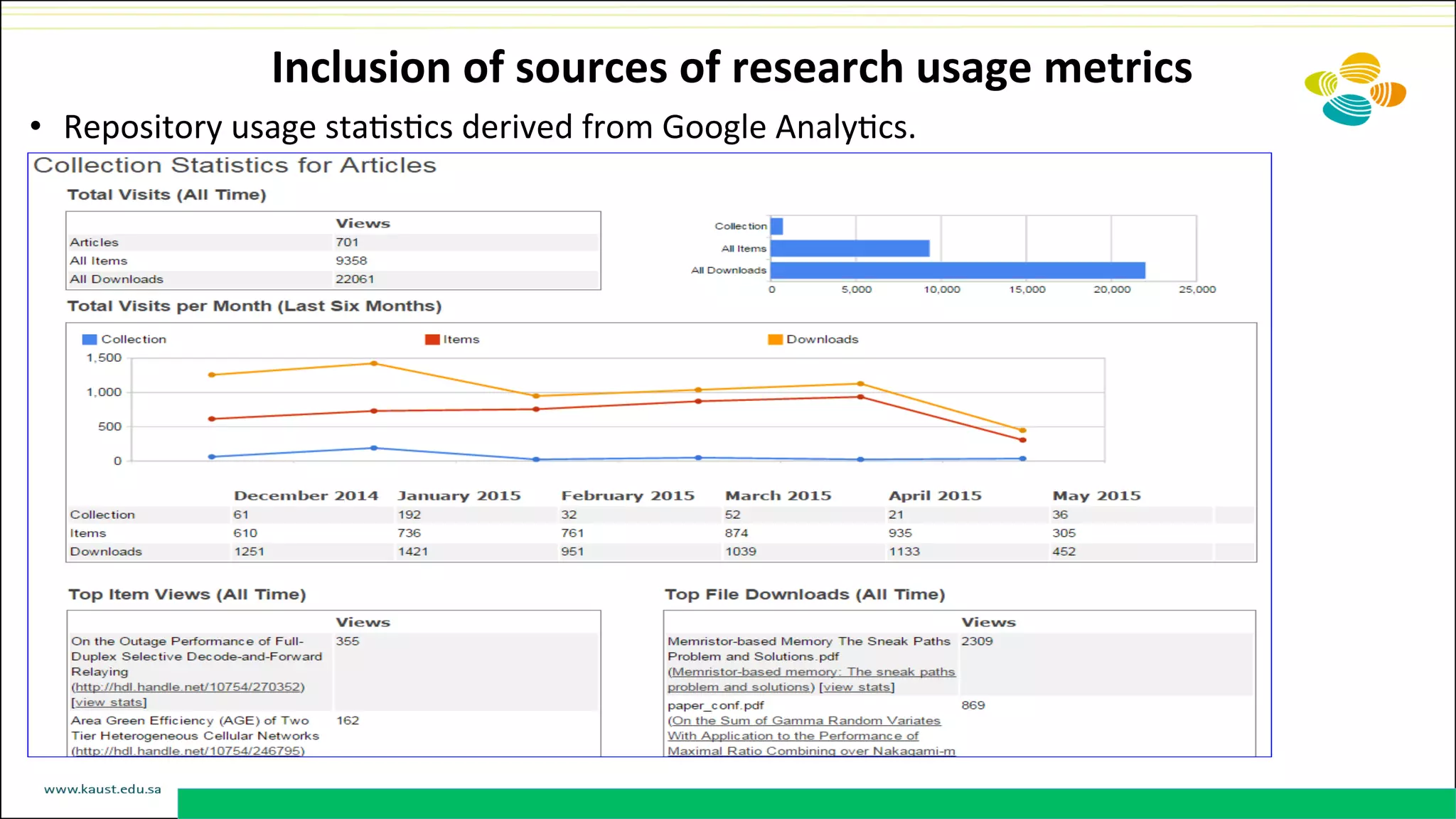 Inclusion	
  of	
  sources	
  of	
  research	
  usage	
  metrics	
  
•  Repository	
  usage	
  staDsDcs	
  derived	
  from	
  Google	
  AnalyDcs.	
  
 