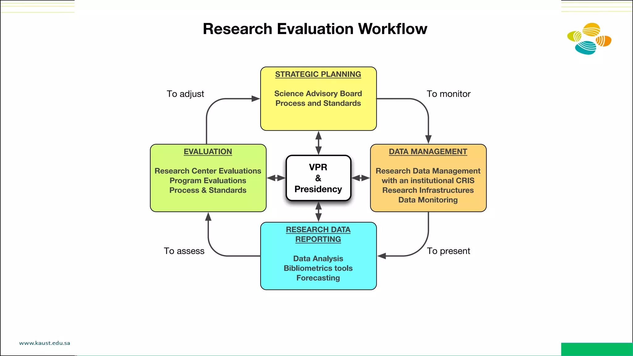 STRATEGIC PLANNING
Science Advisory Board
Process and Standards
RESEARCH DATA
REPORTING
Data Analysis
Bibliometrics tools
Forecasting
DATA MANAGEMENT
Research Data Management
with an institutional CRIS
Research Infrastructures
Data Monitoring
EVALUATION
Research Center Evaluations
Program Evaluations
Process & Standards
VPR
&
Presidency
To adjust To monitor
To presentTo assess
Research Evaluation Workﬂow
 
