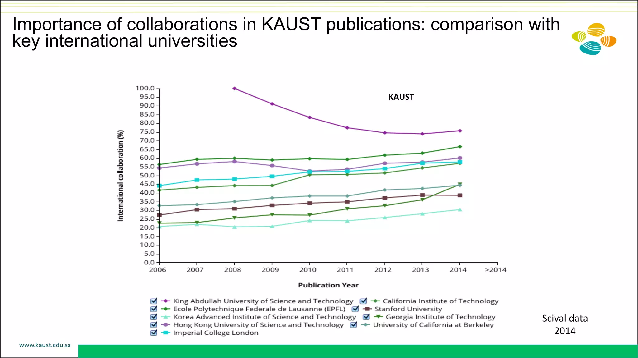 KAUST	
  
Importance of collaborations in KAUST publications: comparison with
key international universities
Scival	
  data	
  	
  
2014	
  
 