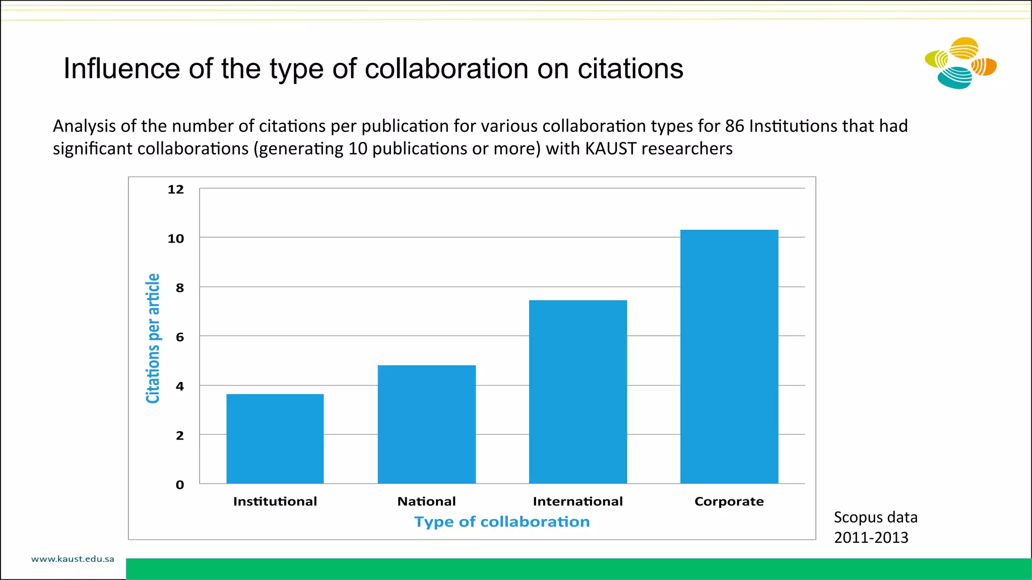 Influence of the type of collaboration on citations
0"
2"
4"
6"
8"
10"
12"
Ins+tu+onal" Na+onal" Interna+onal" Corporate"
Cita+ons"per"ar+cle"
Type"of"collabora+on"
Analysis	
  of	
  the	
  number	
  of	
  citaDons	
  per	
  publicaDon	
  for	
  various	
  collaboraDon	
  types	
  for	
  86	
  InsDtuDons	
  that	
  had	
  
signiﬁcant	
  collaboraDons	
  (generaDng	
  10	
  publicaDons	
  or	
  more)	
  with	
  KAUST	
  researchers	
  
Scopus	
  data	
  	
  
2011-­‐2013	
  	
  
 