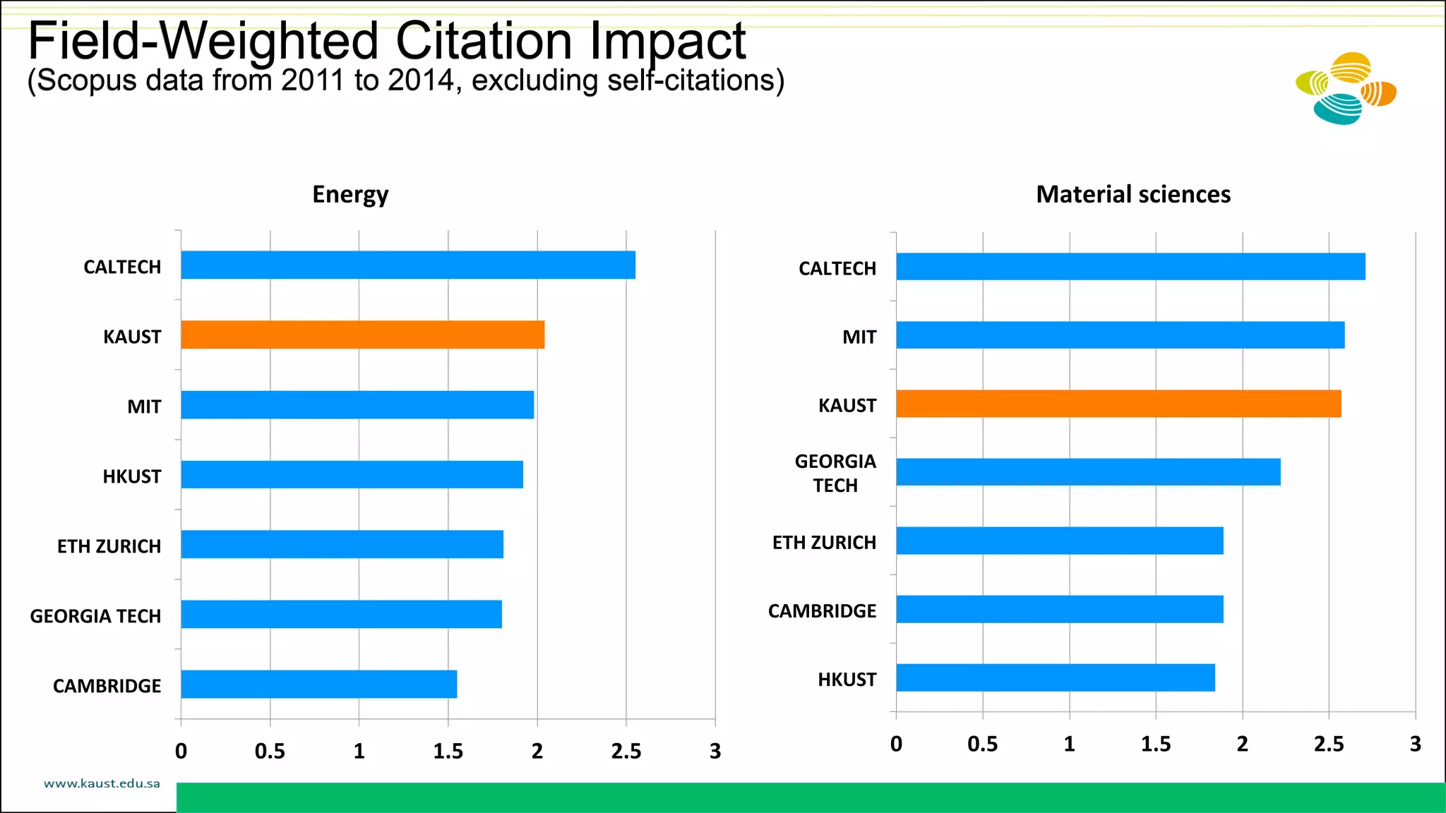 Field-Weighted Citation Impact
(Scopus data from 2011 to 2014, excluding self-citations)
Energy	
   Material	
  sciences	
  
0	
   0.5	
   1	
   1.5	
   2	
   2.5	
   3	
  
CAMBRIDGE	
  
GEORGIA	
  TECH	
  
ETH	
  ZURICH	
  
HKUST	
  
MIT	
  
KAUST	
  
CALTECH	
  
0	
   0.5	
   1	
   1.5	
   2	
   2.5	
   3	
  
HKUST	
  
CAMBRIDGE	
  
ETH	
  ZURICH	
  
GEORGIA	
  
TECH	
  
KAUST	
  
MIT	
  
CALTECH	
  
 