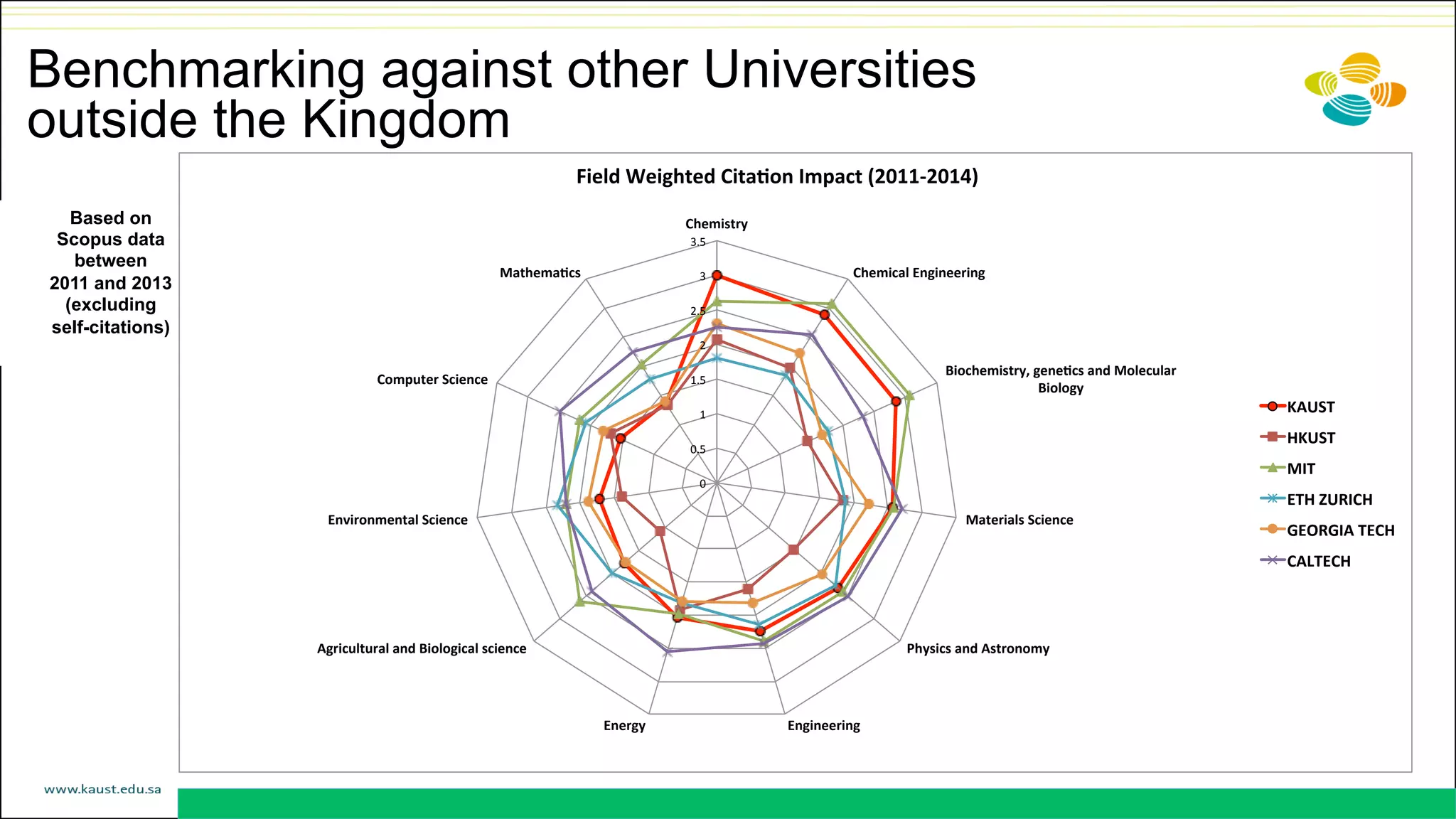 Based on
Scopus data
between
2011 and 2013
(excluding
self-citations)
Benchmarking against other Universities
outside the Kingdom
0"
0.5"
1"
1.5"
2"
2.5"
3"
3.5"
Chemistry*
Chemical*Engineering*
Biochemistry,*gene4cs*and*Molecular*
Biology*
Materials*Science*
Physics*and*Astronomy*
Engineering*Energy*
Agricultural*and*Biological*science*
Environmental*Science*
Computer*Science*
Mathema4cs*
Field*Weighted*Cita4on*Impact*(2011D2014)*
KAUST*
HKUST*
MIT*
ETH*ZURICH*
GEORGIA*TECH*
CALTECH*
 