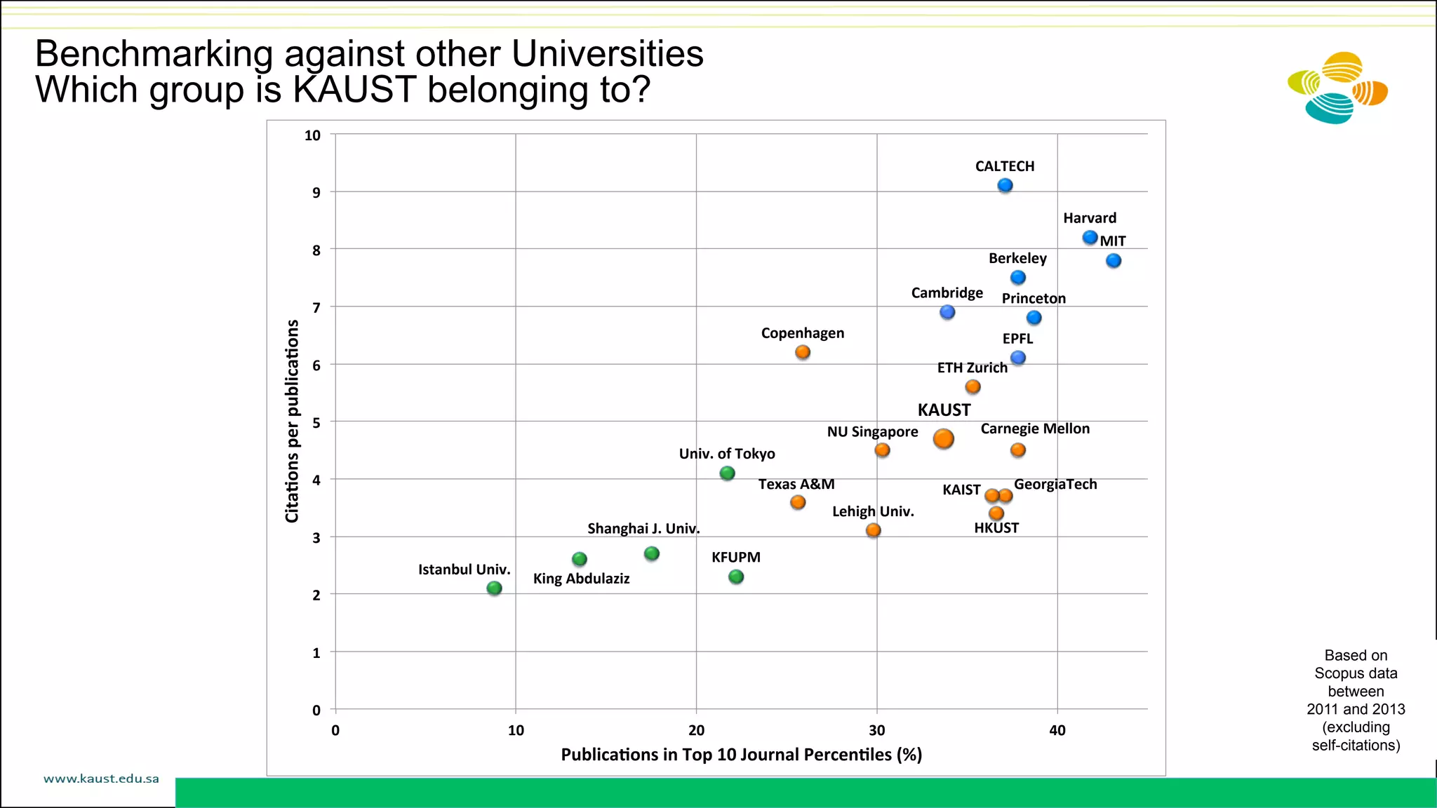 Benchmarking against other Universities
Which group is KAUST belonging to?
Based on
Scopus data
between
2011 and 2013
(excluding
self-citations)
CALTECH'
Carnegie'Mellon'
EPFL'
ETH'Zurich'
GeorgiaTech'
Harvard'
HKUST'
Istanbul'Univ.'
King'Abdulaziz'
KAUST'
KFUPM'
KAIST'
Lehigh'Univ.'
MIT'
NU'Singapore'
Princeton'
Shanghai'J.'Univ.'
Texas'A&M'
Berkeley'
Cambridge'
Copenhagen'
Univ.'of'Tokyo'
0'
1'
2'
3'
4'
5'
6'
7'
8'
9'
10'
0' 10' 20' 30' 40'
CitaWons'per'publicaWons'
PublicaWons'in'Top'10'Journal'PercenWles'(%)'
 