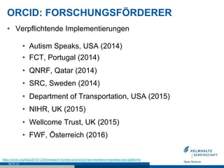 ORCID: FORSCHUNGSFÖRDERER
SEITE 23
•  Verpflichtende Implementierungen
•  Autism Speaks, USA (2014)
•  FCT, Portugal (2014)
•  QNRF, Qatar (2014)
•  SRC, Sweden (2014)
•  Department of Transportation, USA (2015)
•  NIHR, UK (2015)
•  Wellcome Trust, UK (2015)
•  FWF, Österreich (2016)
https://orcid.org/blog/2015/12/04/research-funders-and-orcid-new-members-mandates-and-platforms
 