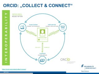ORCID: „COLLECT & CONNECT“
SEITE 26
https://orcid.org/content/collect-connect
 