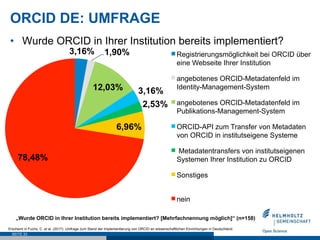 ORCID DE: UMFRAGE
•  Wurde ORCID in Ihrer Institution bereits implementiert?
SEITE 33
„Wurde ORCID in Ihrer Institution bereits implementiert? [Mehrfachnennung möglich]“ (n=158)
3,16% 1,90%
12,03% 3,16%
2,53%
6,96%
78,48%
Registrierungsmöglichkeit bei ORCID über
eine Webseite Ihrer Institution
angebotenes ORCID-Metadatenfeld im
Identity-Management-System
angebotenes ORCID-Metadatenfeld im
Publikations-Management-System
ORCID-API zum Transfer von Metadaten
von ORCID in institutseigene Systeme
Metadatentransfers von institutseigenen
Systemen Ihrer Institution zu ORCID
Sonstiges
nein
Erscheint in Fuchs, C. et al. (2017): Umfrage zum Stand der Implementierung von ORCID an wissenschaftlichen Einrichtungen in Deutschland.
 