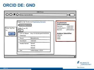 ORCID DE: GND
SEITE 41
 