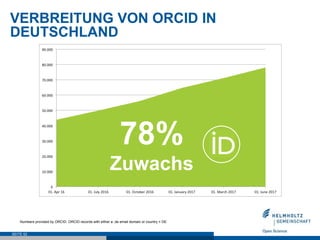 VERBREITUNG VON ORCID IN
DEUTSCHLAND
SEITE 52
Numbers provided by ORCID. ORCID records with either a .de email domain or country = DE
78%
Zuwachs
 