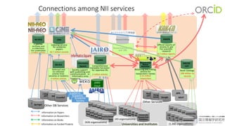 Connections among NII services 
ResearchMap 
URL Crawling 
Academic 
SAocciaedteymic 
SAocciaedteymic 
Society 
KAKEN 
Off...