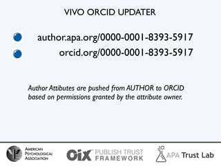 VIVO ORCID UPDATER
author.apa.org/0000-0001-8393-5917
orcid.org/0000-0001-8393-5917
Author Attibutes are pushed from AUTHO...