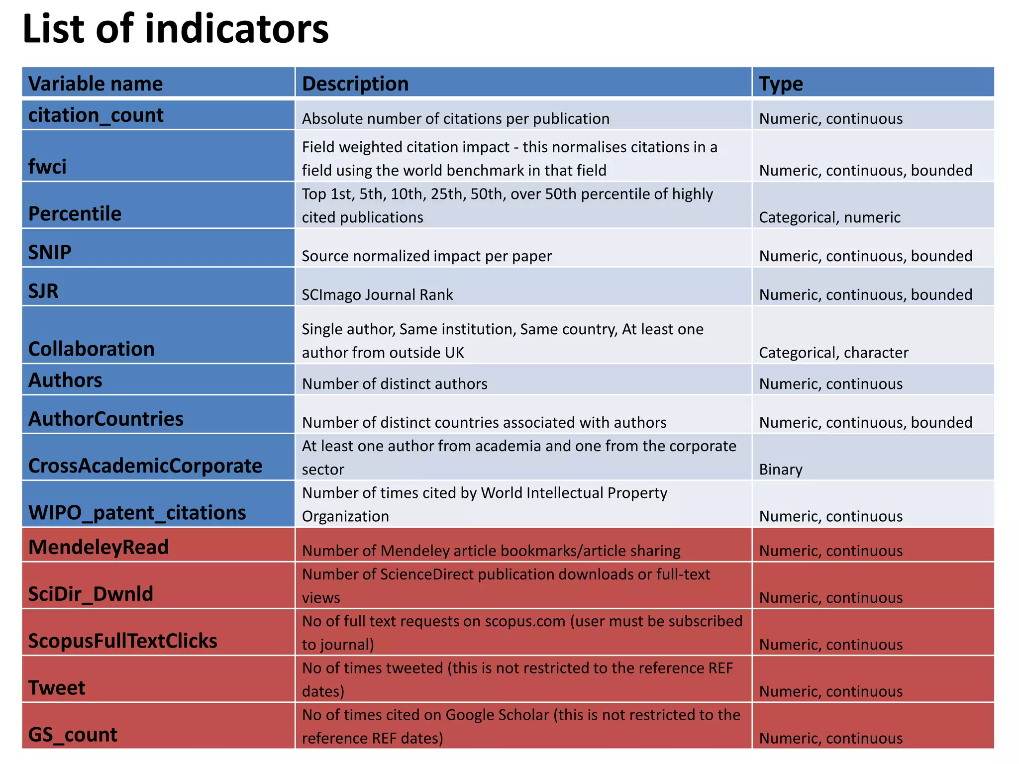 Variable name Description Type
citation_count Absolute number of citations per publication Numeric, continuous
fwci
Field weighted citation impact - this normalises citations in a
field using the world benchmark in that field Numeric, continuous, bounded
Percentile
Top 1st, 5th, 10th, 25th, 50th, over 50th percentile of highly
cited publications Categorical, numeric
SNIP Source normalized impact per paper Numeric, continuous, bounded
SJR SCImago Journal Rank Numeric, continuous, bounded
Collaboration
Single author, Same institution, Same country, At least one
author from outside UK Categorical, character
Authors Number of distinct authors Numeric, continuous
AuthorCountries Number of distinct countries associated with authors Numeric, continuous, bounded
CrossAcademicCorporate
At least one author from academia and one from the corporate
sector Binary
WIPO_patent_citations
Number of times cited by World Intellectual Property
Organization Numeric, continuous
MendeleyRead Number of Mendeley article bookmarks/article sharing Numeric, continuous
SciDir_Dwnld
Number of ScienceDirect publication downloads or full-text
views Numeric, continuous
ScopusFullTextClicks
No of full text requests on scopus.com (user must be subscribed
to journal) Numeric, continuous
Tweet
No of times tweeted (this is not restricted to the reference REF
dates) Numeric, continuous
GS_count
No of times cited on Google Scholar (this is not restricted to the
reference REF dates) Numeric, continuous
List of indicators
 