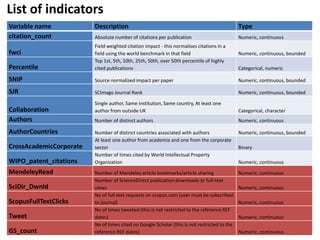 Variable name Description Type
citation_count Absolute number of citations per publication Numeric, continuous
fwci
Field weighted citation impact - this normalises citations in a
field using the world benchmark in that field Numeric, continuous, bounded
Percentile
Top 1st, 5th, 10th, 25th, 50th, over 50th percentile of highly
cited publications Categorical, numeric
SNIP Source normalized impact per paper Numeric, continuous, bounded
SJR SCImago Journal Rank Numeric, continuous, bounded
Collaboration
Single author, Same institution, Same country, At least one
author from outside UK Categorical, character
Authors Number of distinct authors Numeric, continuous
AuthorCountries Number of distinct countries associated with authors Numeric, continuous, bounded
CrossAcademicCorporate
At least one author from academia and one from the corporate
sector Binary
WIPO_patent_citations
Number of times cited by World Intellectual Property
Organization Numeric, continuous
MendeleyRead Number of Mendeley article bookmarks/article sharing Numeric, continuous
SciDir_Dwnld
Number of ScienceDirect publication downloads or full-text
views Numeric, continuous
ScopusFullTextClicks
No of full text requests on scopus.com (user must be subscribed
to journal) Numeric, continuous
Tweet
No of times tweeted (this is not restricted to the reference REF
dates) Numeric, continuous
GS_count
No of times cited on Google Scholar (this is not restricted to the
reference REF dates) Numeric, continuous
List of indicators
 