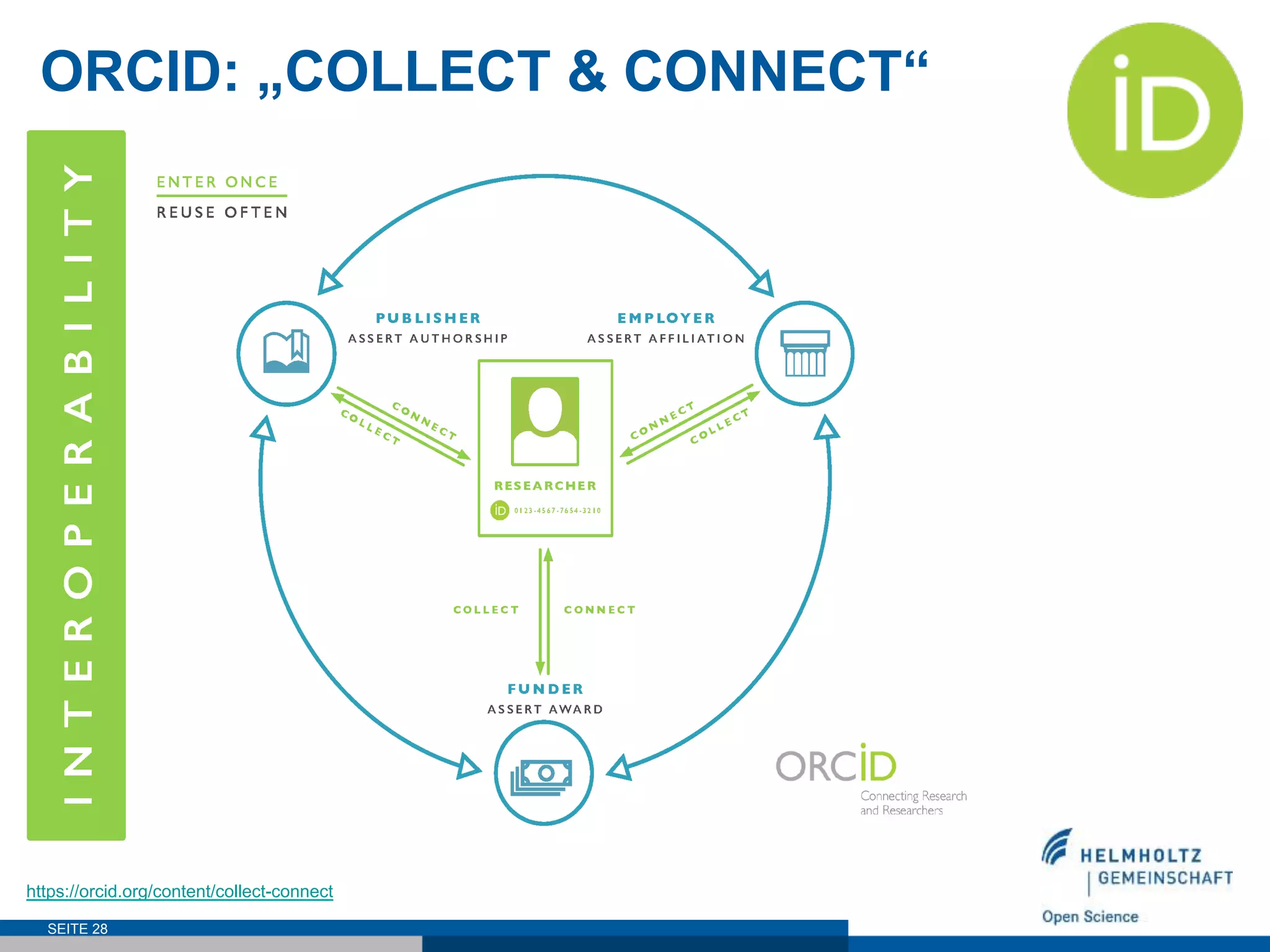 ORCID: „COLLECT & CONNECT“
SEITE 28
https://orcid.org/content/collect-connect
 