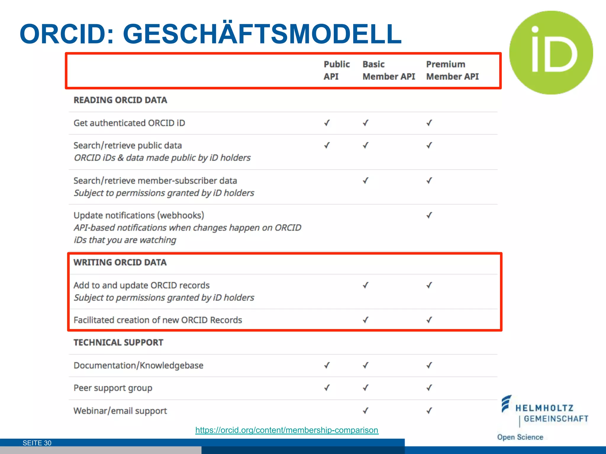 ORCID: GESCHÄFTSMODELL
SEITE 30
https://orcid.org/content/membership-comparison
 