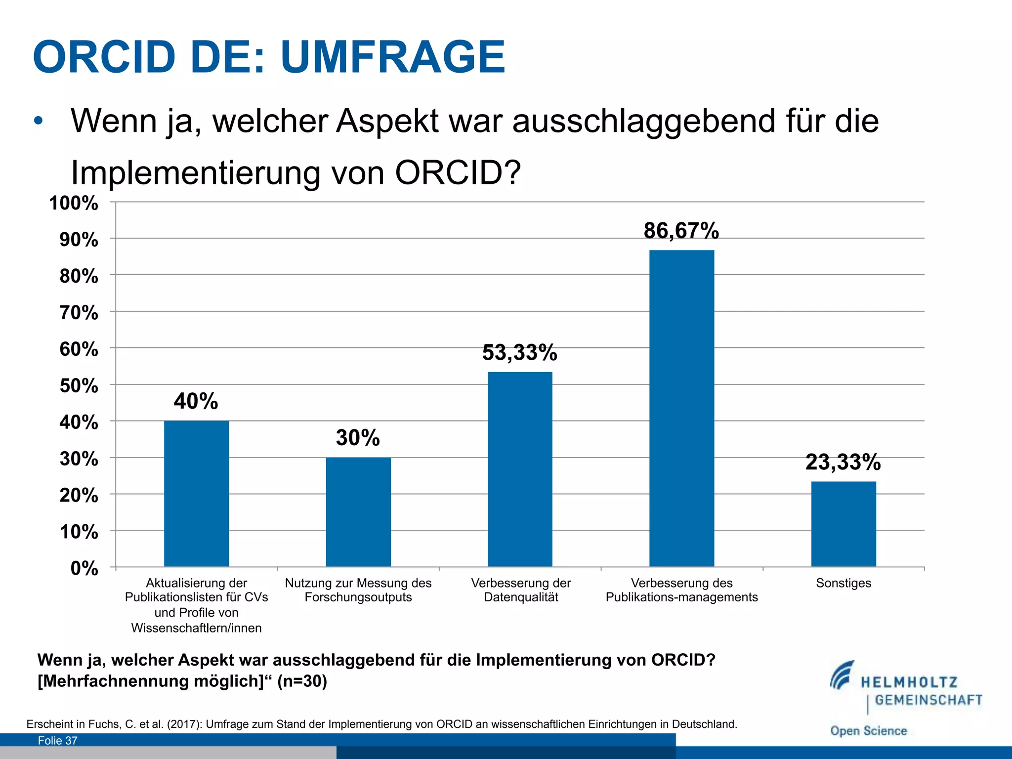 Folie 37
Wenn ja, welcher Aspekt war ausschlaggebend für die Implementierung von ORCID?
[Mehrfachnennung möglich]“ (n=30)
40%
30%
53,33%
86,67%
23,33%
0%
10%
20%
30%
40%
50%
60%
70%
80%
90%
100%
Aktualisierung der
Publikationslisten für CVs
und Profile von
Wissenschaftlern/innen
Nutzung zur Messung des
Forschungsoutputs
Verbesserung der
Datenqualität
Verbesserung des
Publikations-managements
Sonstiges
•  Wenn ja, welcher Aspekt war ausschlaggebend für die
Implementierung von ORCID?
Erscheint in Fuchs, C. et al. (2017): Umfrage zum Stand der Implementierung von ORCID an wissenschaftlichen Einrichtungen in Deutschland.
ORCID DE: UMFRAGE
 