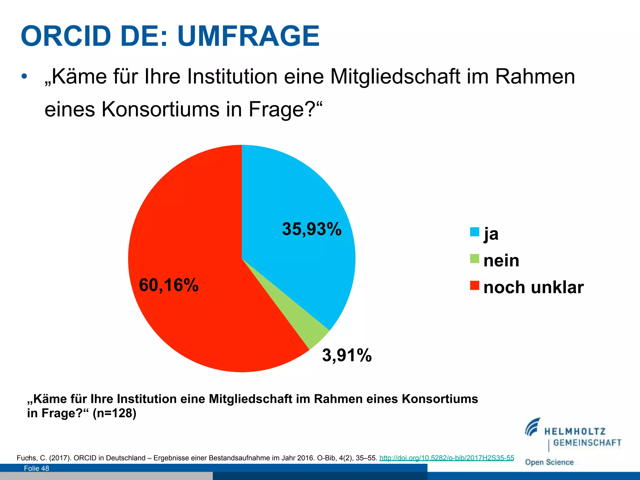 Folie 48
35,93%
3,91%
60,16%
ja
nein
noch unklar
„Käme für Ihre Institution eine Mitgliedschaft im Rahmen eines Konsortiums
in Frage?“ (n=128)
.
ORCID DE: UMFRAGE
•  „Käme für Ihre Institution eine Mitgliedschaft im Rahmen
eines Konsortiums in Frage?“
Fuchs, C. (2017). ORCID in Deutschland – Ergebnisse einer Bestandsaufnahme im Jahr 2016. O-Bib, 4(2), 35–55. http://doi.org/10.5282/o-bib/2017H2S35-55
 