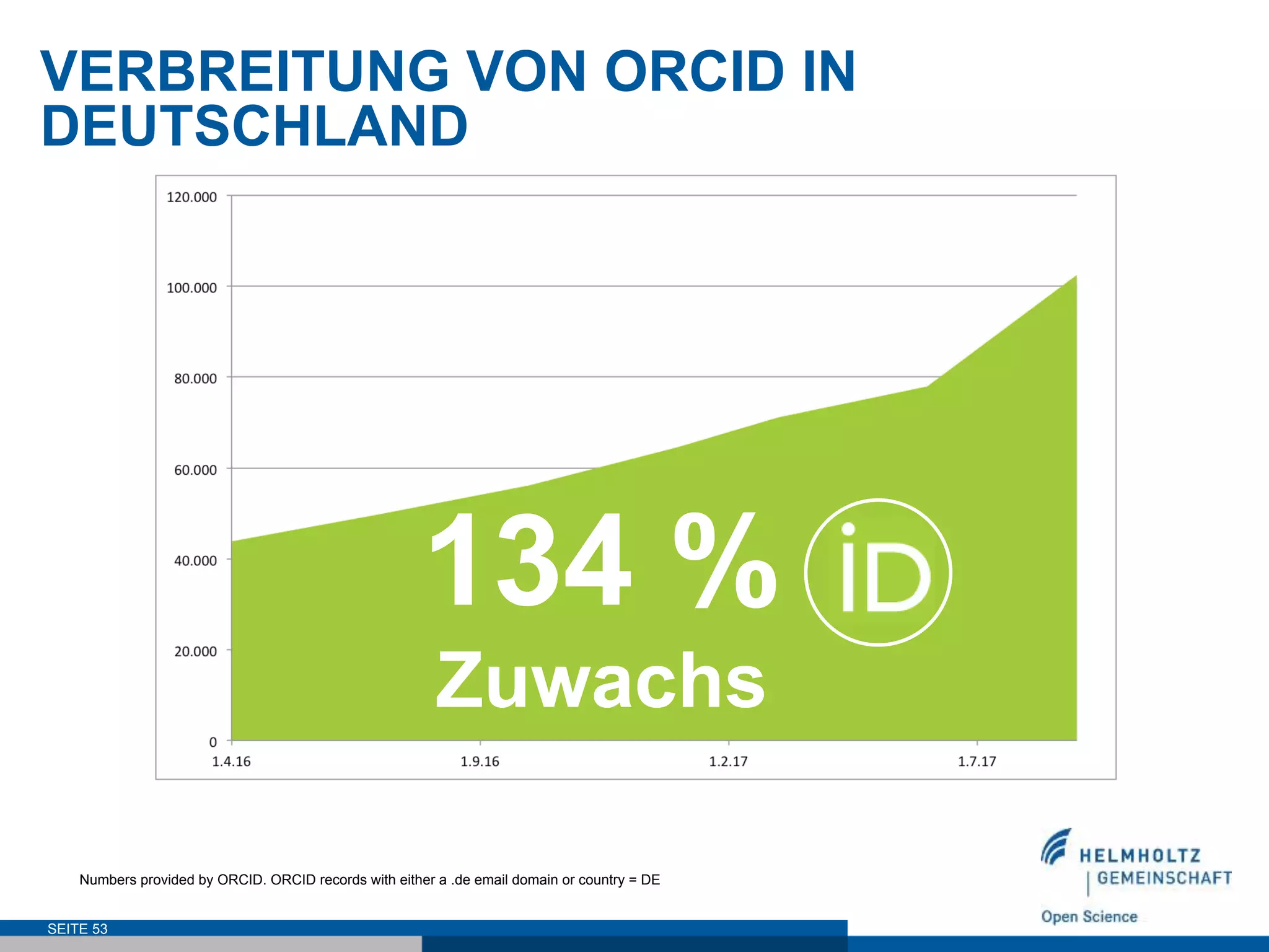 VERBREITUNG VON ORCID IN
DEUTSCHLAND
SEITE 53
Numbers provided by ORCID. ORCID records with either a .de email domain or country = DE
134 %
Zuwachs
 