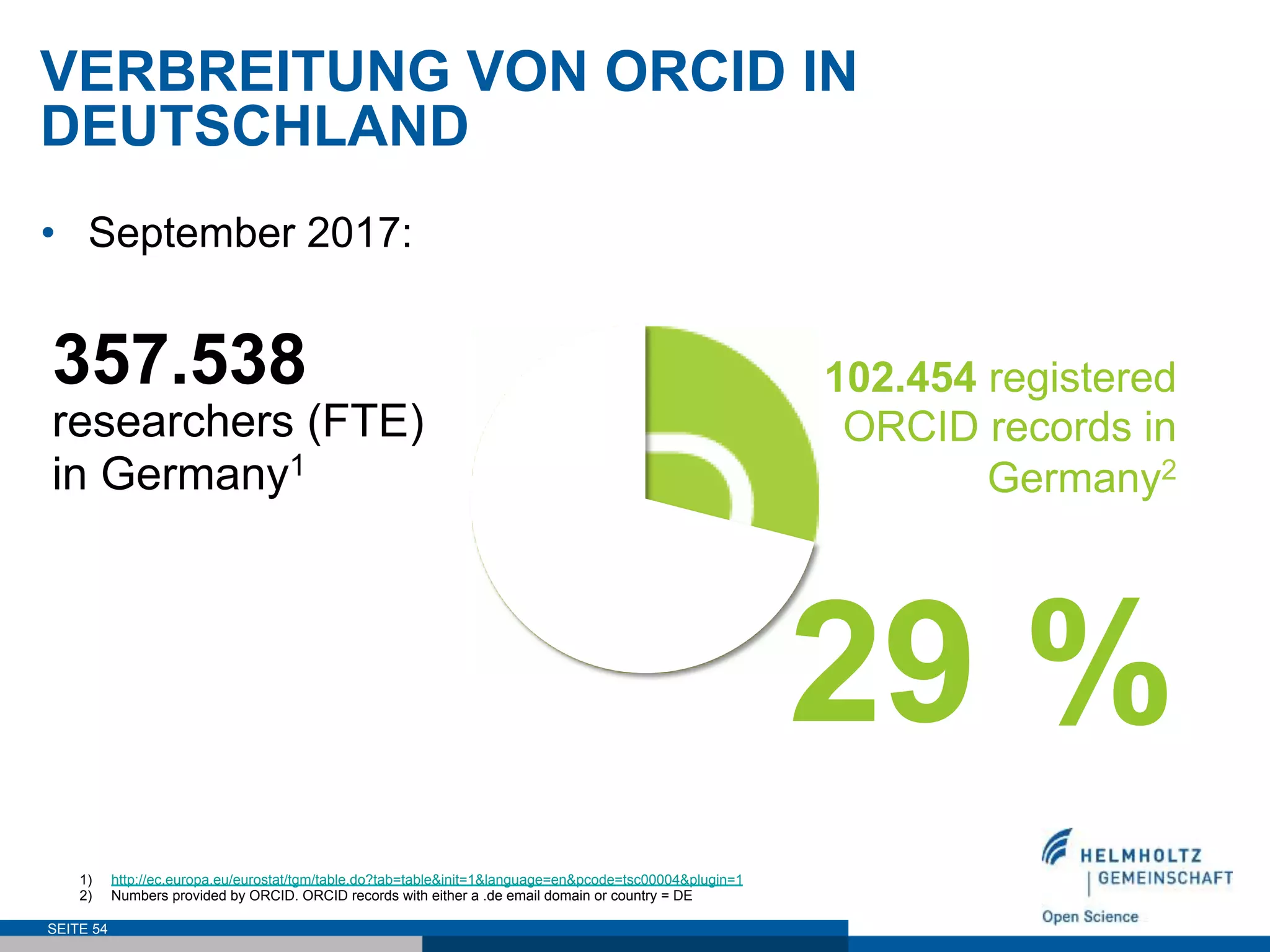 VERBREITUNG VON ORCID IN
DEUTSCHLAND
SEITE 54
1)  http://ec.europa.eu/eurostat/tgm/table.do?tab=table&init=1&language=en&pcode=tsc00004&plugin=1
2)  Numbers provided by ORCID. ORCID records with either a .de email domain or country = DE
102.454 registered
ORCID records in
Germany2
357.538
researchers (FTE)
in Germany1
•  September 2017:
29 %
 