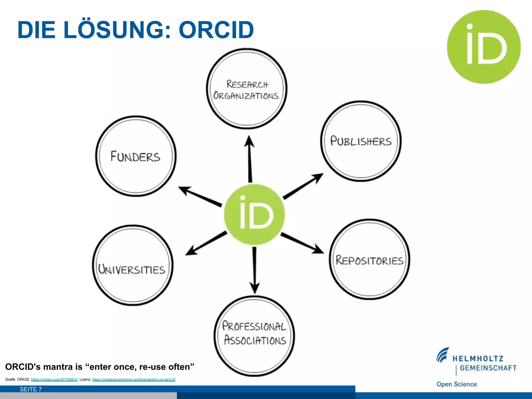DIE LÖSUNG: ORCID
SEITE 7
Grafik: ORCID. https://vimeo.com/97150912. Lizenz: https://creativecommons.org/licenses/by-nc-sa/3.0/
ORCID's mantra is “enter once, re-use often”
 