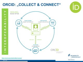 ORCID: „COLLECT & CONNECT“
SEITE 28
https://orcid.org/content/collect-connect
 