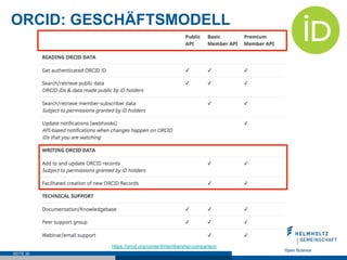 ORCID: GESCHÄFTSMODELL
SEITE 30
https://orcid.org/content/membership-comparison
 