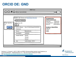 ORCID DE: GND
SEITE 43
Hartmann, S., Pampel, H. (2017): GND und ORCID: Brückenschlag zwischen zwei Systemen zur
Autorenidentifikation. - Bibliotheksdienst, 51, 7. http://doi.org/10.1515/bd-2017-0062.
OA: http://gfzpublic.gfz-potsdam.de/pubman/item/escidoc:2305895
 