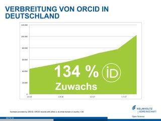 VERBREITUNG VON ORCID IN
DEUTSCHLAND
SEITE 53
Numbers provided by ORCID. ORCID records with either a .de email domain or country = DE
134 %
Zuwachs
 