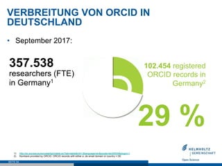 VERBREITUNG VON ORCID IN
DEUTSCHLAND
SEITE 54
1)  http://ec.europa.eu/eurostat/tgm/table.do?tab=table&init=1&language=en&pcode=tsc00004&plugin=1
2)  Numbers provided by ORCID. ORCID records with either a .de email domain or country = DE
102.454 registered
ORCID records in
Germany2
357.538
researchers (FTE)
in Germany1
•  September 2017:
29 %
 
