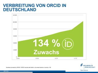VERBREITUNG VON ORCID IN
DEUTSCHLAND
SEITE 53
Numbers provided by ORCID. ORCID records with either a .de email domain or c...