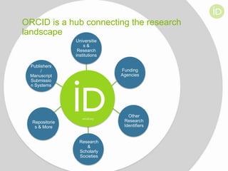 ORCID is a hub connecting the research
landscape
Universitie
s&
Research
institutions
Publishers
/
Manuscript
Submissio
n Systems

Funding
Agencies

Other
Research
Identifiers

Repositorie
s & More
Research
&
Scholarly
Societies

 