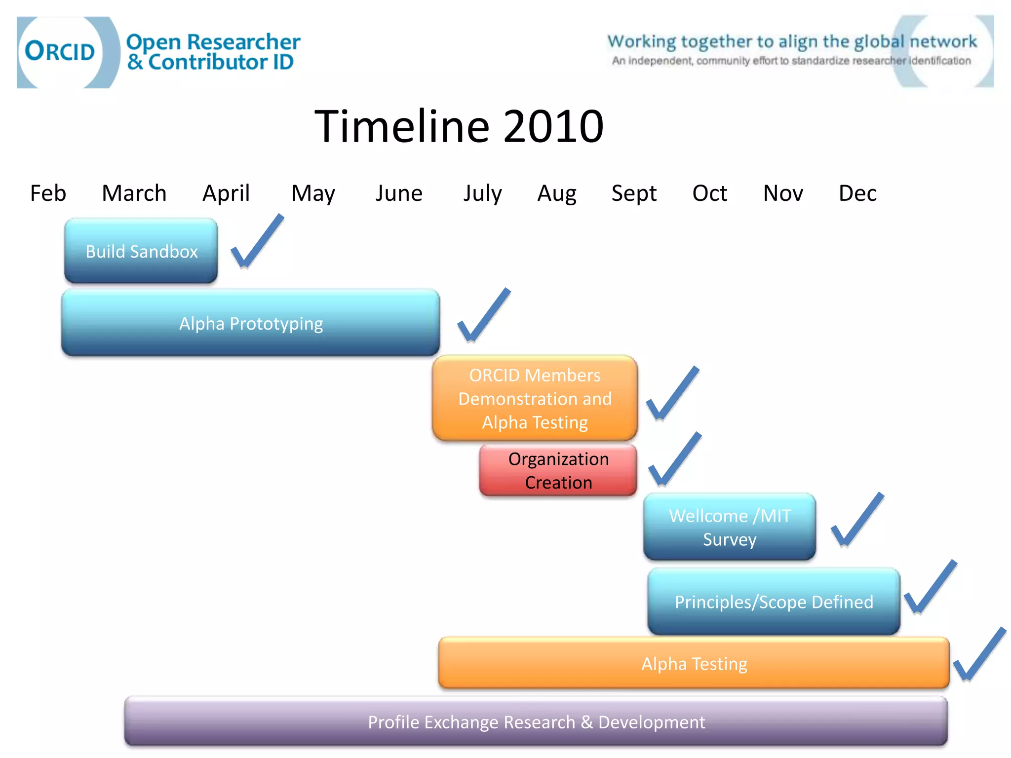 Timeline 2010
Feb    March          April   May   June       July      Aug         Sept     Oct      Nov     Dec

      Build Sandbox


                Alpha Prototyping

                                               ORCID Members
                                              Demonstration and
                                                Alpha Testing
                                                      Organization
                                                        Creation
                                                                            Wellcome /MIT
                                                                                Survey


                                                                            Principles/Scope Defined


                                                                       Alpha Testing

                                    Profile Exchange Research & Development
 