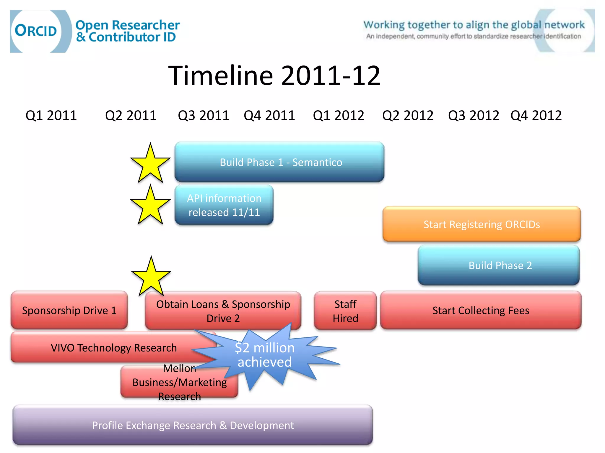 Timeline 2011-12
Q1 2011         Q2 2011         Q3 2011 Q4 2011          Q1 2012     Q2 2012 Q3 2012 Q4 2012


                                       Build Phase 1 - Semantico


                                 API information
                                 released 11/11
                                                                          Start Registering ORCIDs


                                                                                   Build Phase 2


                          Obtain Loans & Sponsorship         Staff
Sponsorship Drive 1                                                        Start Collecting Fees
                                    Drive 2                  Hired

     VIVO Technology Research              $2 million
                            Mellon         achieved
                      Business/Marketing
                           Research

              Profile Exchange Research & Development
 