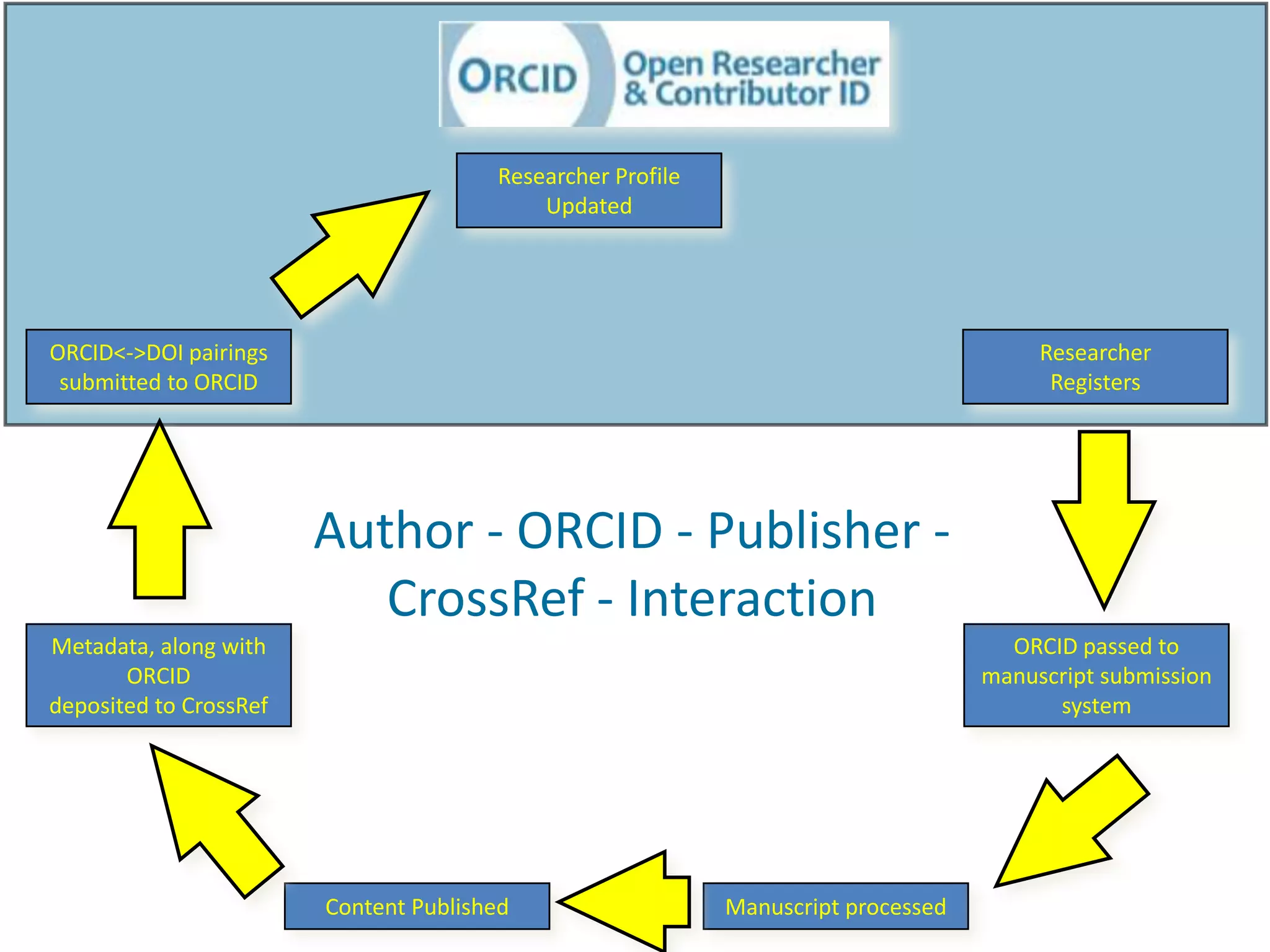 Researcher Profile
                                           Updated




ORCID<->DOI pairings                                                                    Researcher
 submitted to ORCID                                                                      Registers




                        Author - ORCID - Publisher -
                           CrossRef - Interaction
Metadata, along with                                                                 ORCID passed to
       ORCID                                                                       manuscript submission
deposited to CrossRef                                                                    system




                        Content Published                   Manuscript processed
 