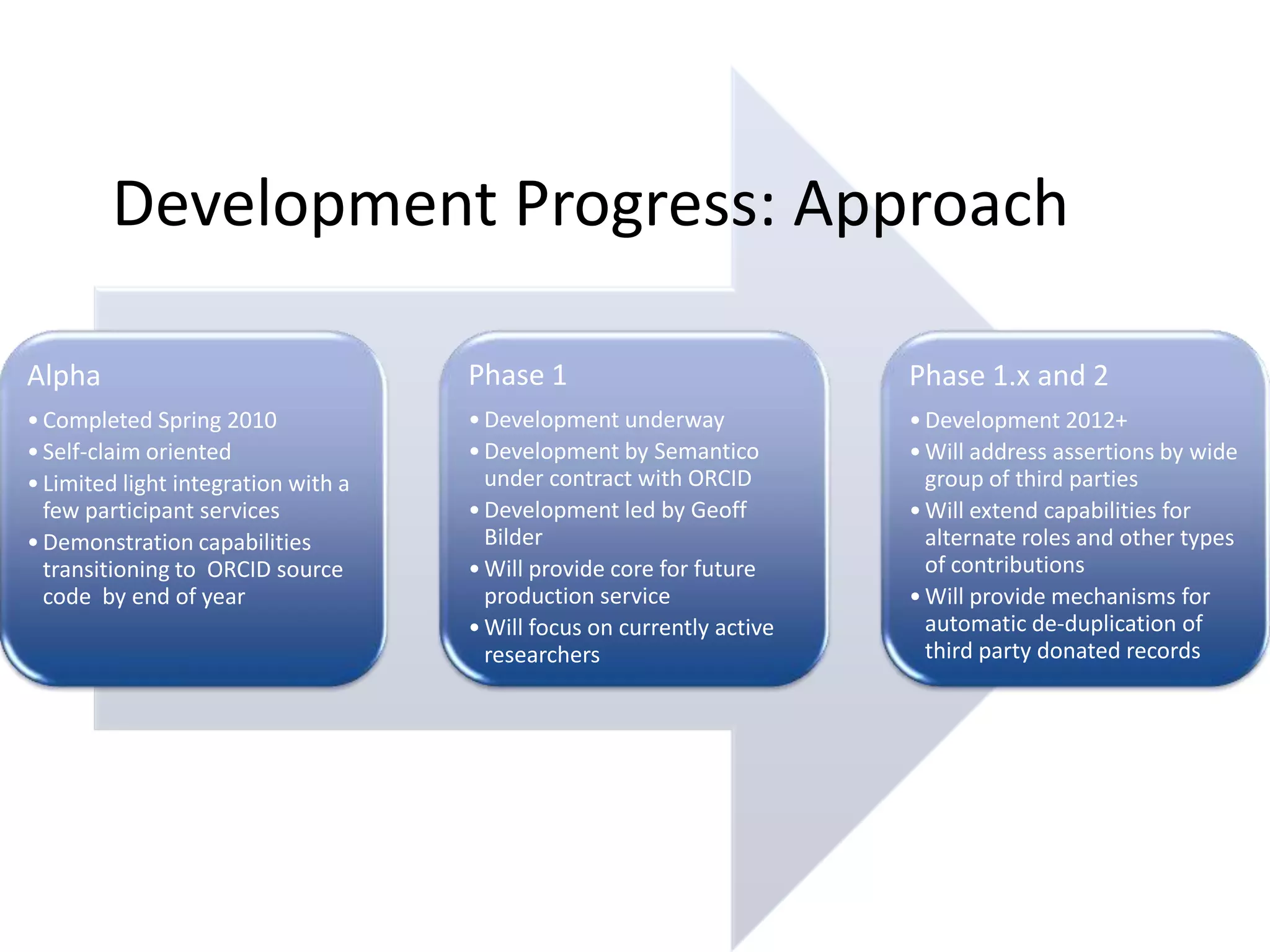 Development Progress: Approach

Alpha                                Phase 1                            Phase 1.x and 2
• Completed Spring 2010              • Development underway             • Development 2012+
• Self-claim oriented                • Development by Semantico         • Will address assertions by wide
• Limited light integration with a     under contract with ORCID          group of third parties
  few participant services           • Development led by Geoff         • Will extend capabilities for
• Demonstration capabilities           Bilder                             alternate roles and other types
  transitioning to ORCID source      • Will provide core for future       of contributions
  code by end of year                  production service               • Will provide mechanisms for
                                     • Will focus on currently active     automatic de-duplication of
                                       researchers                        third party donated records
 