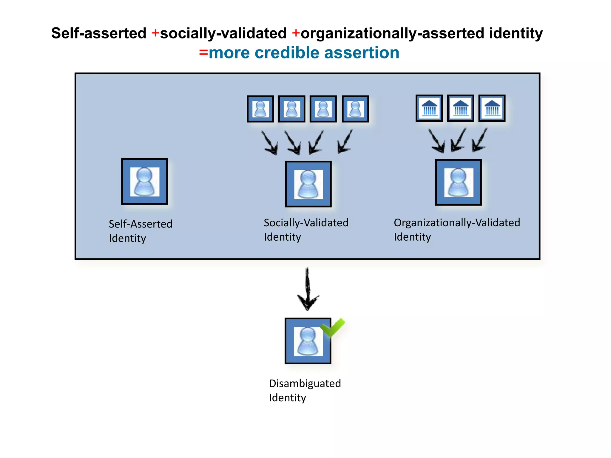Self-asserted +socially-validated +organizationally-asserted identity
                        =more credible assertion




        Self-Asserted          Socially-Validated   Organizationally-Validated
        Identity               Identity             Identity




                                Disambiguated
                                Identity
 