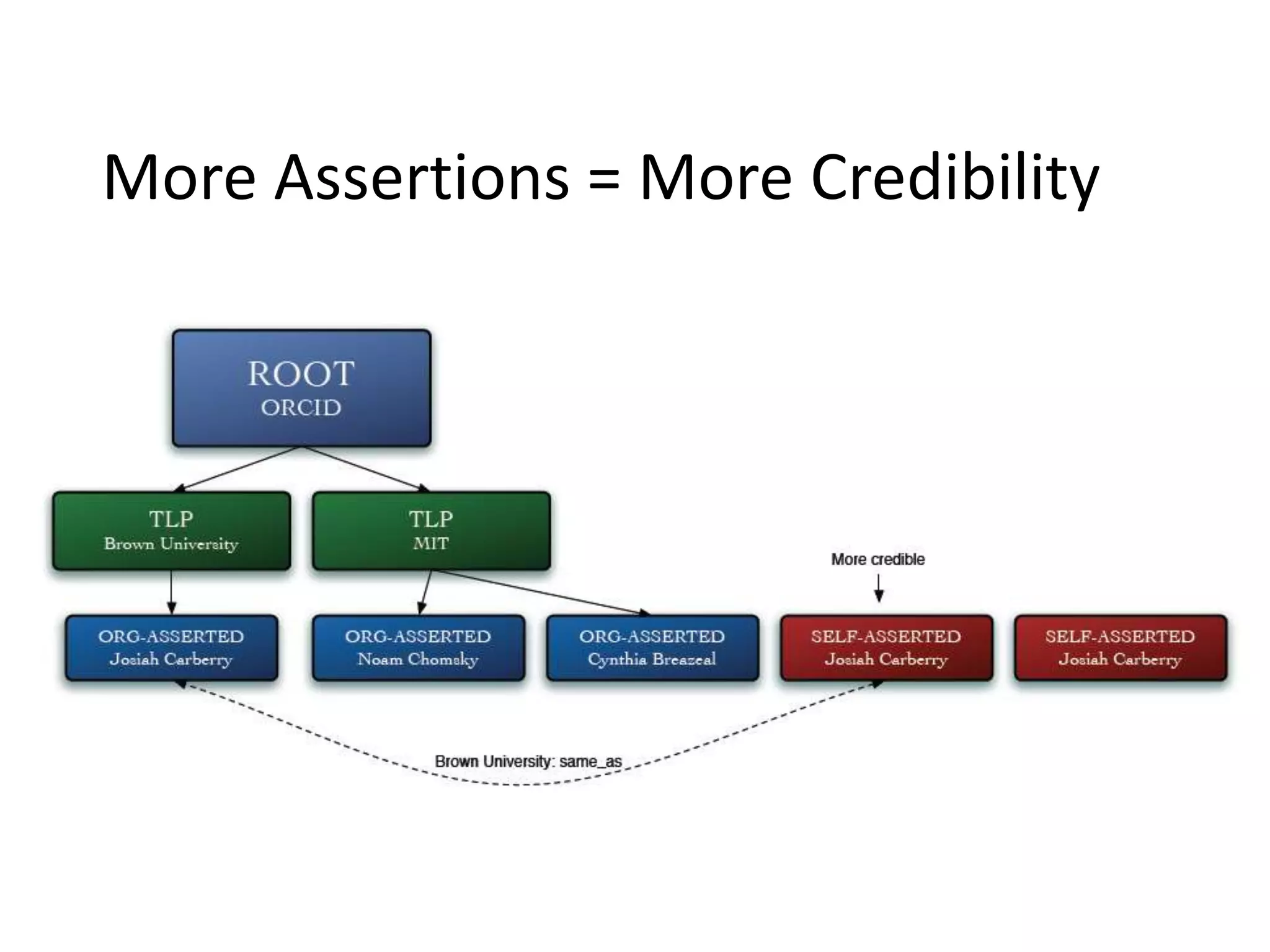 More Assertions = More Credibility
 