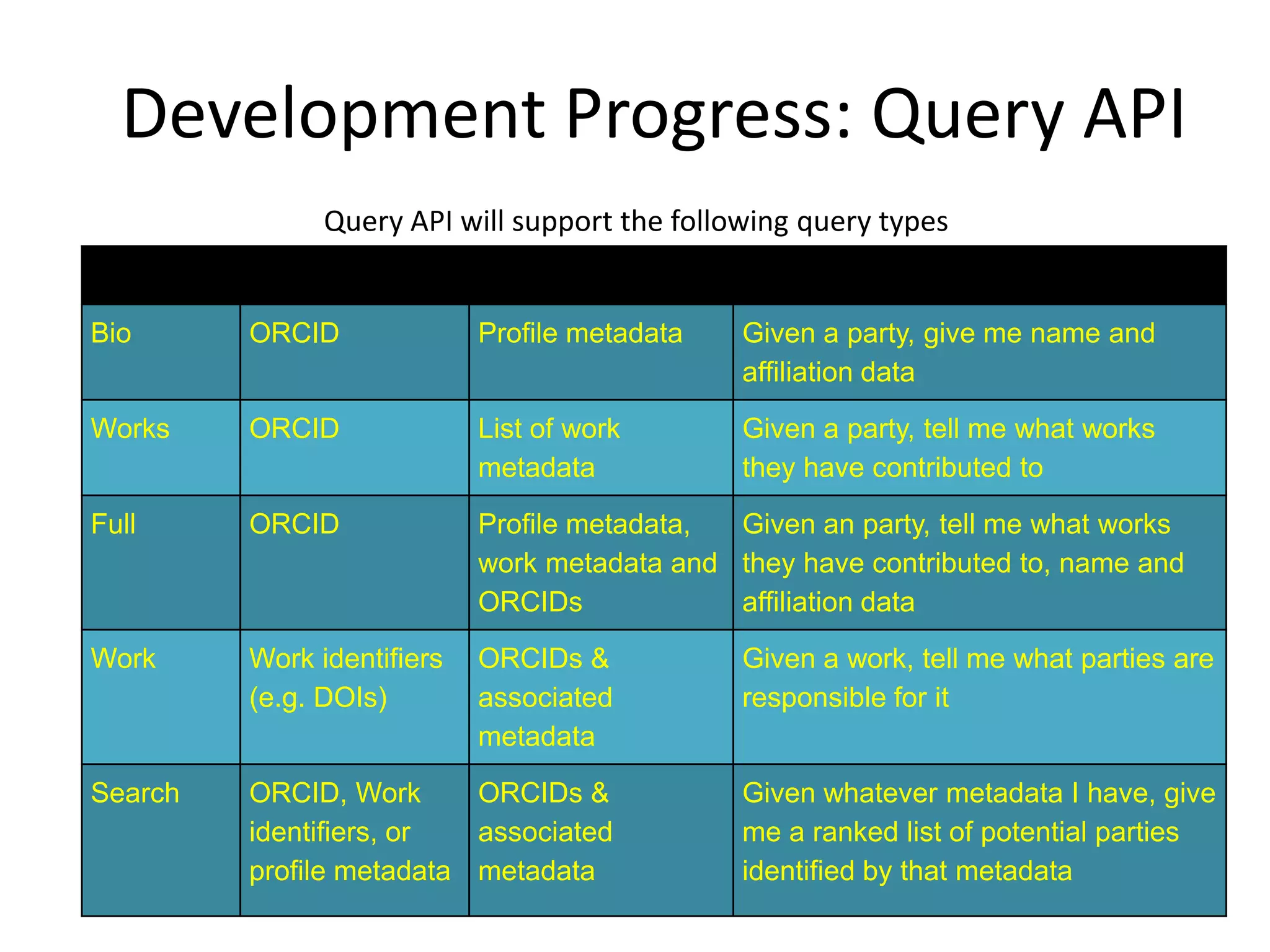 Development Progress: Query API
               Query API will support the following query types
Name     Key                Returned           Description

Bio      ORCID              Profile metadata   Given a party, give me name and
                                               affiliation data

Works    ORCID              List of work       Given a party, tell me what works
                            metadata           they have contributed to

Full     ORCID              Profile metadata, Given an party, tell me what works
                            work metadata and they have contributed to, name and
                            ORCIDs            affiliation data

Work     Work identifiers   ORCIDs &           Given a work, tell me what parties are
         (e.g. DOIs)        associated         responsible for it
                            metadata

Search   ORCID, Work      ORCIDs &             Given whatever metadata I have, give
         identifiers, or  associated           me a ranked list of potential parties
         profile metadata metadata             identified by that metadata
 