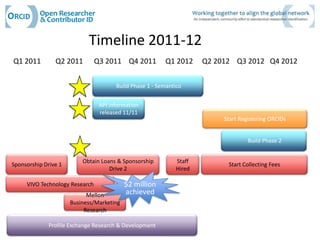 Timeline 2011-12
Q1 2011         Q2 2011         Q3 2011 Q4 2011          Q1 2012     Q2 2012 Q3 2012 Q4 2012


                                       Build Phase 1 - Semantico


                                 API information
                                 released 11/11
                                                                          Start Registering ORCIDs


                                                                                   Build Phase 2


                          Obtain Loans & Sponsorship         Staff
Sponsorship Drive 1                                                        Start Collecting Fees
                                    Drive 2                  Hired

     VIVO Technology Research              $2 million
                            Mellon         achieved
                      Business/Marketing
                           Research

              Profile Exchange Research & Development
 