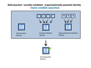 Self-asserted +socially-validated +organizationally-asserted identity
                        =more credible assertion




        Self-Asserted          Socially-Validated   Organizationally-Validated
        Identity               Identity             Identity




                                Disambiguated
                                Identity
 