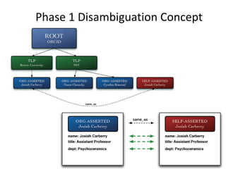 Phase 1 Disambiguation Concept
 