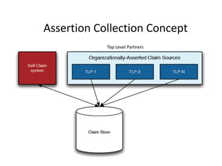 Assertion Collection Concept
            Top Level Partners
 