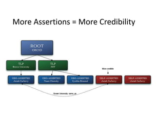 More Assertions = More Credibility
 