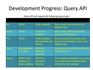Development Progress: Query API
               Query API will support the following query types
Name     Key                Returned           Description

Bio      ORCID              Profile metadata   Given a party, give me name and
                                               affiliation data

Works    ORCID              List of work       Given a party, tell me what works
                            metadata           they have contributed to

Full     ORCID              Profile metadata, Given an party, tell me what works
                            work metadata and they have contributed to, name and
                            ORCIDs            affiliation data

Work     Work identifiers   ORCIDs &           Given a work, tell me what parties are
         (e.g. DOIs)        associated         responsible for it
                            metadata

Search   ORCID, Work      ORCIDs &             Given whatever metadata I have, give
         identifiers, or  associated           me a ranked list of potential parties
         profile metadata metadata             identified by that metadata
 