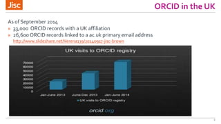ORCID in the UK 
6 
As of September 2014 
» 33,ooo ORCID records with a UK affiliation 
» 26,600 ORCID records linked to a...