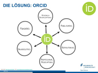 DIE LÖSUNG: ORCID
SEITE 8
Grafik: ORCID. https://vimeo.com/97150912. Lizenz: https://creativecommons.org/licenses/by-nc-sa...