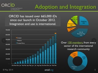 Adoption and Integration
8 May 2014 orcid.org	

 5
ORCID has issued over 665,000 iDs
since our launch in October 2012.
Int...