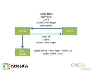 KUSTAR ORCiD
client id
staff id
authorization scope
access_token
expiry date
staff id
authorization scope
orcid details
XML
MySQL
access_token, token_type, expires_in,
scope, name, orcid,
 