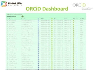 ORCiD Dashboard
 