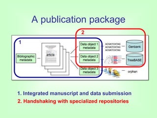 A publication package<br />2<br />1<br />1. Integrated manuscript and data submission<br />2. Handshaking with specialized...